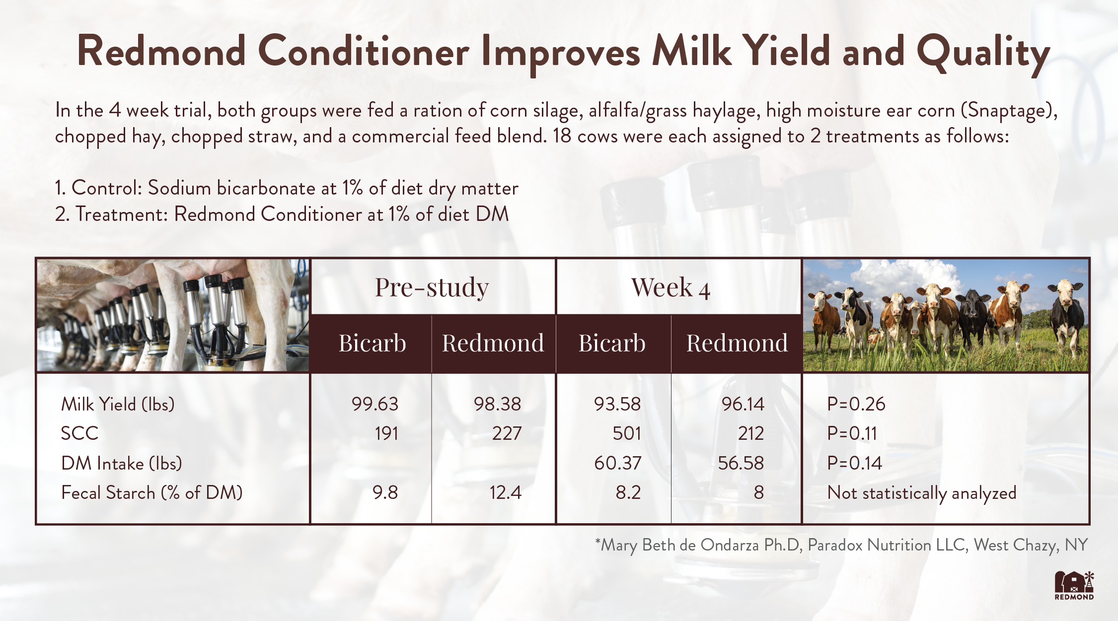 Redmond improves milk yield and quality