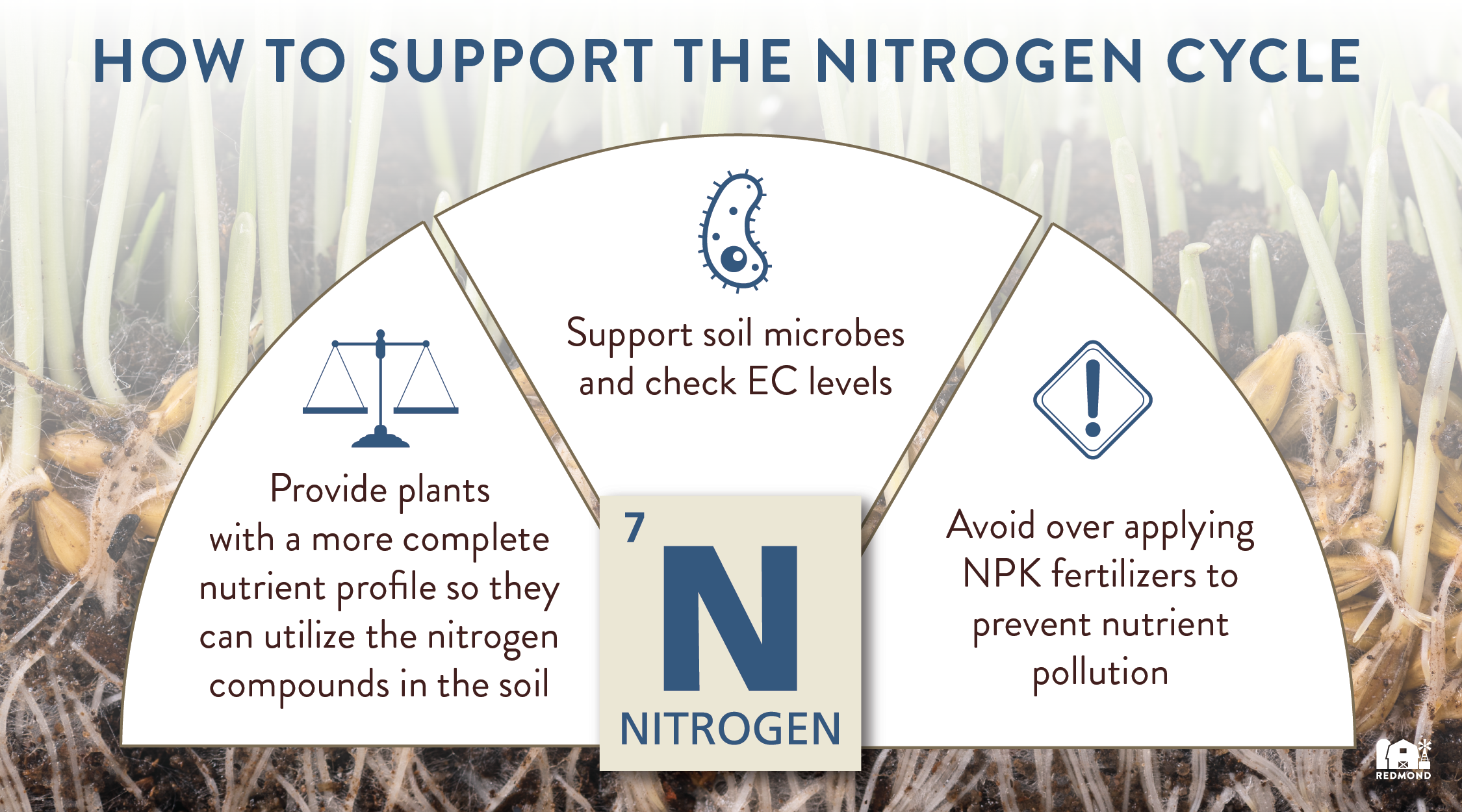 Support the nitrogen cycle