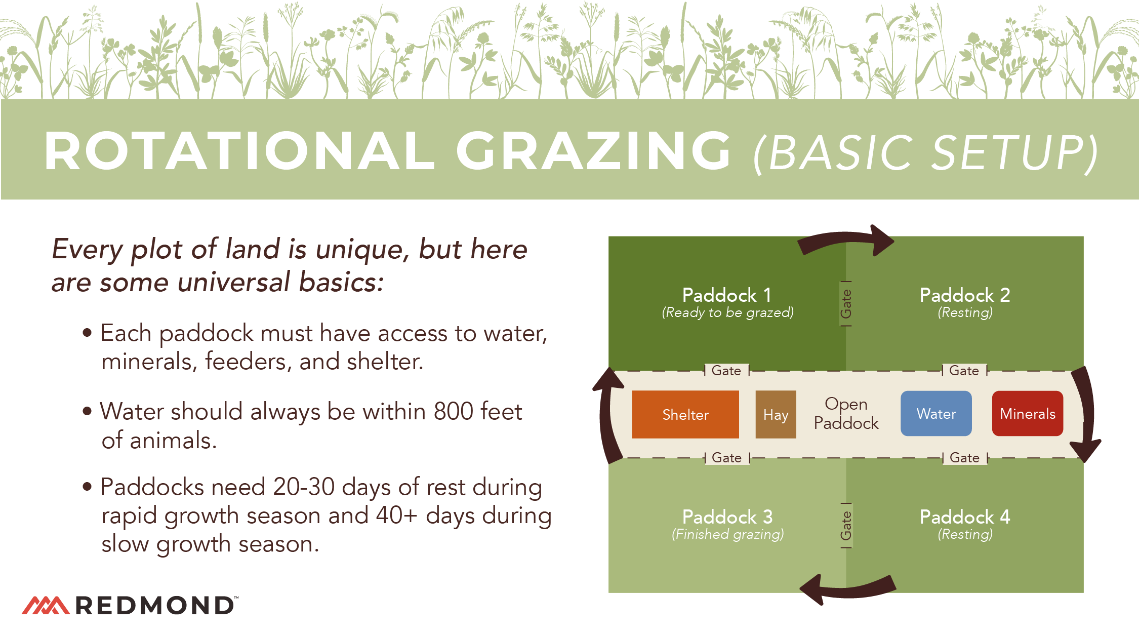Rotational Grazing Basic Setup
