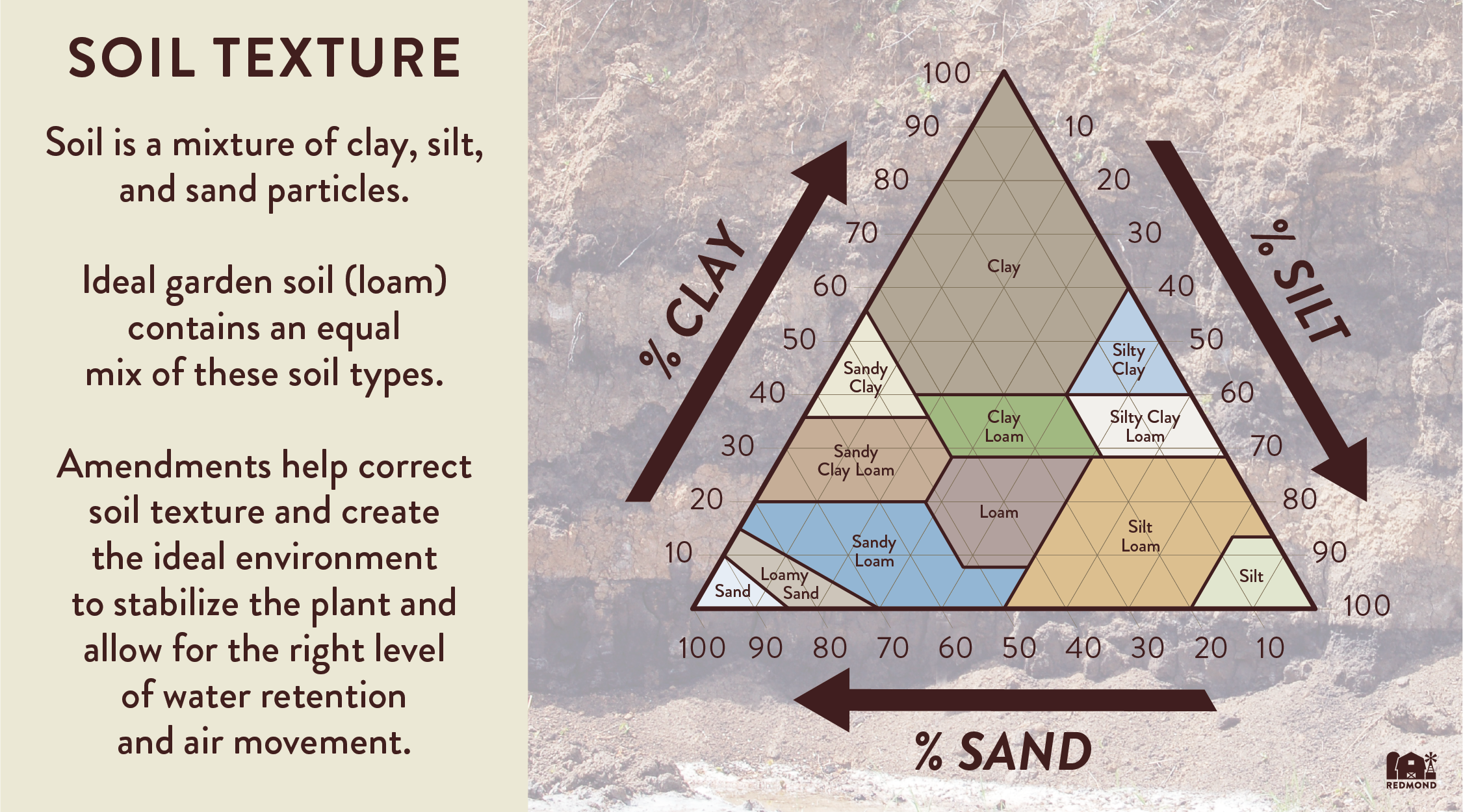 Ideal soil texture