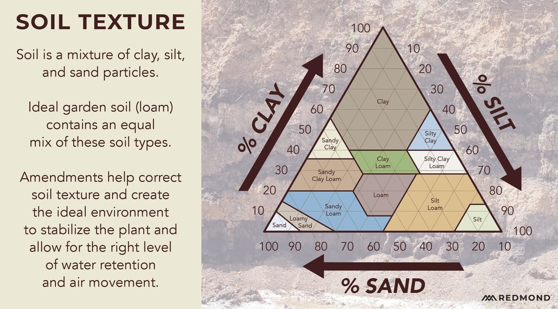 How to amend for soil texture
