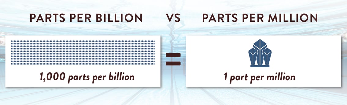 Parts per billion vs parts per million
