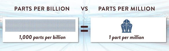Parts per billion vs parts per million